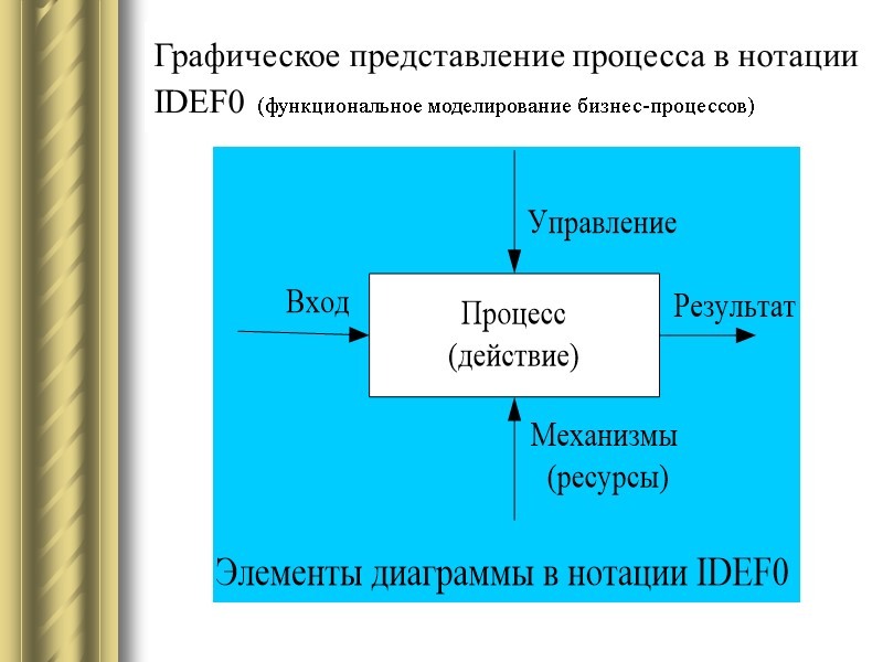 Графическое представление процесса в нотации IDEF0 (функциональное моделирование бизнес-процессов)